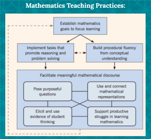 Math teaching practices